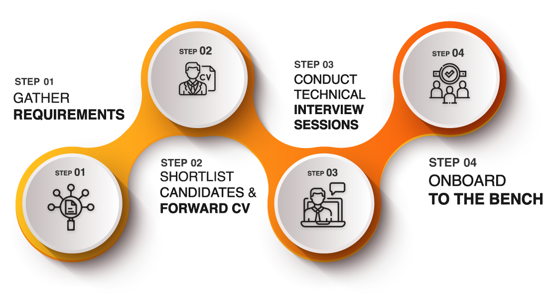 Resource Augmentation and Recruitment Process of Riseup Labs